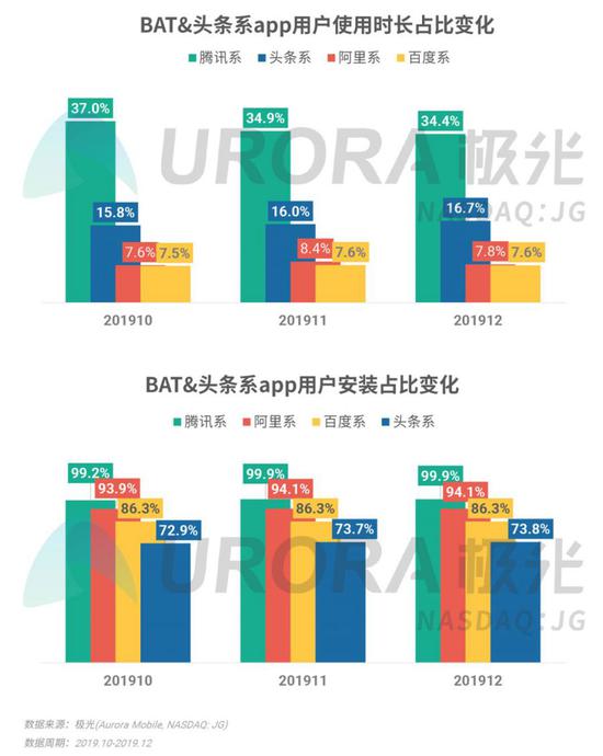 2019年Q4移動(dòng)互聯(lián)網(wǎng)行業(yè)數(shù)據(jù)研究報(bào)告 王者榮耀DAU領(lǐng)跑，數(shù)據(jù)服務(wù)成行業(yè)增長新引擎